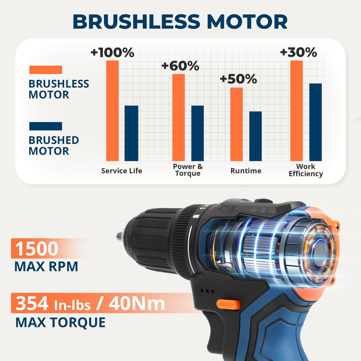 Brushless Cordless Drill Set with 2 Batteries & Charger Y153